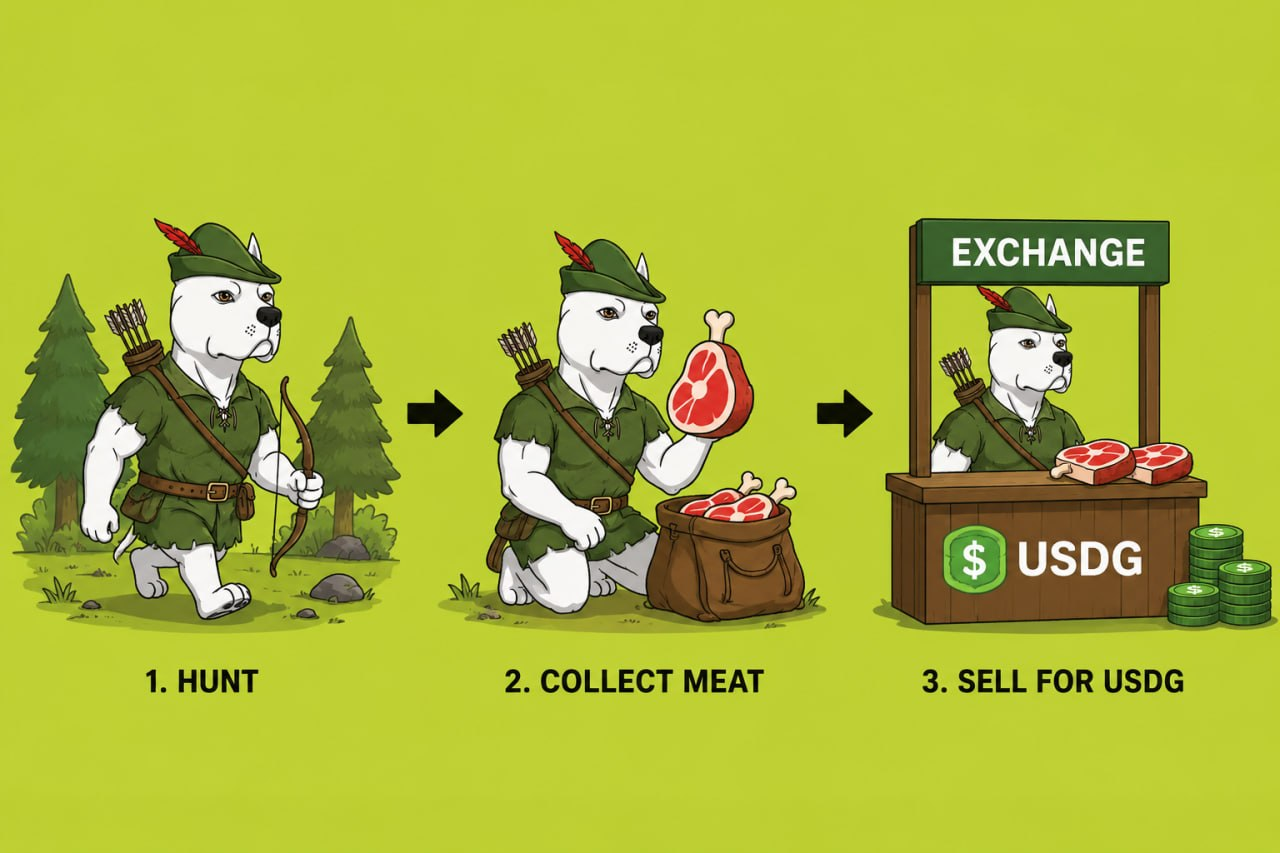 Three steps of the Robinhounds loop: the Hound hunts, collects meat, then sells it for USDG at the exchange